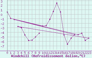 Courbe du refroidissement olien pour Fredrika