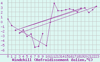 Courbe du refroidissement olien pour Redesdale