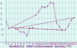 Courbe du refroidissement olien pour Harburg