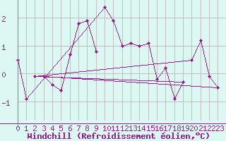 Courbe du refroidissement olien pour Les Attelas