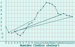 Courbe de l'humidex pour Waren