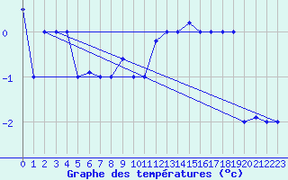 Courbe de tempratures pour Akureyri