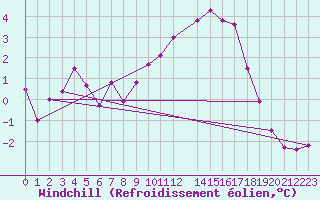 Courbe du refroidissement olien pour Saint-Mdard-d