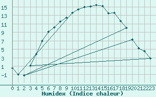 Courbe de l'humidex pour Jokioinen