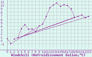 Courbe du refroidissement olien pour Le Puy - Loudes (43)