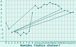 Courbe de l'humidex pour Soria (Esp)