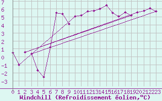 Courbe du refroidissement olien pour Akurnes