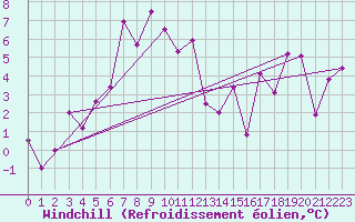 Courbe du refroidissement olien pour Galzig
