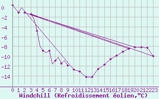 Courbe du refroidissement olien pour Wabush Lake, Nfld.
