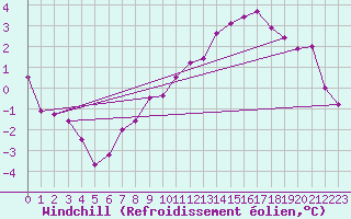 Courbe du refroidissement olien pour Kleine-Brogel (Be)