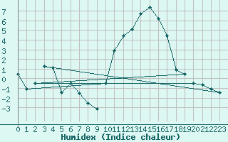 Courbe de l'humidex pour Sainte-Locadie (66)