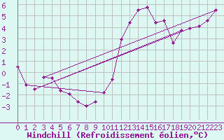 Courbe du refroidissement olien pour Offenbach Wetterpar