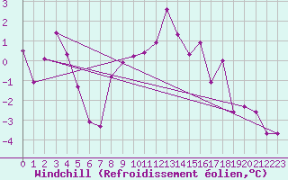 Courbe du refroidissement olien pour Obertauern