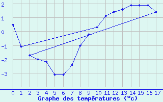 Courbe de tempratures pour Hamer Stavberg