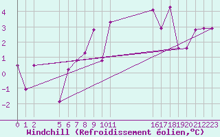 Courbe du refroidissement olien pour Damascus Int. Airport