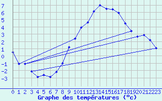 Courbe de tempratures pour Stuttgart / Schnarrenberg