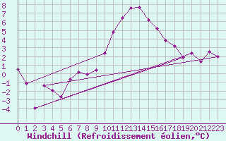 Courbe du refroidissement olien pour Le Val-d