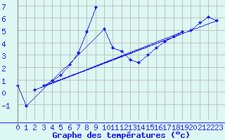 Courbe de tempratures pour Kyritz