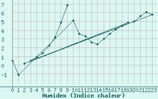 Courbe de l'humidex pour Kyritz