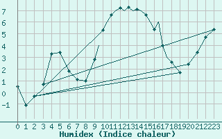 Courbe de l'humidex pour Shoream (UK)