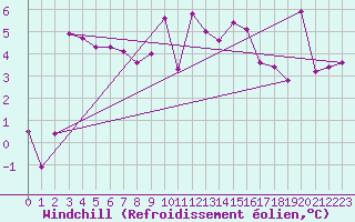 Courbe du refroidissement olien pour Ualand-Bjuland