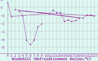 Courbe du refroidissement olien pour Thyboroen