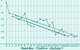 Courbe de l'humidex pour Frosta