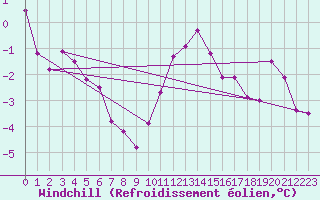 Courbe du refroidissement olien pour Florennes (Be)