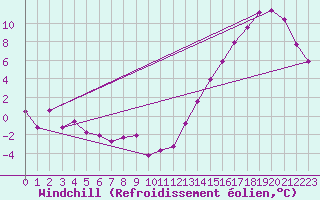 Courbe du refroidissement olien pour Trelew Aerodrome