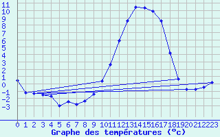 Courbe de tempratures pour Auch (32)