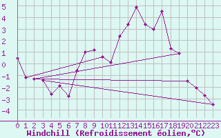 Courbe du refroidissement olien pour Metz-Nancy-Lorraine (57)