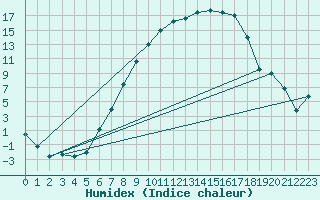 Courbe de l'humidex pour Muenchen, Flughafen