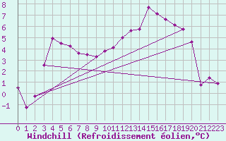Courbe du refroidissement olien pour Reims-Prunay (51)