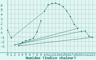 Courbe de l'humidex pour Malexander