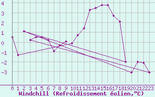 Courbe du refroidissement olien pour Ambrieu (01)