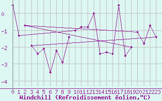 Courbe du refroidissement olien pour Meraker-Egge