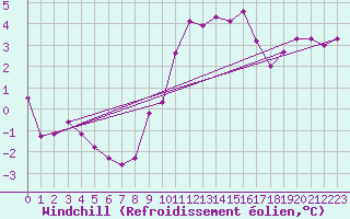 Courbe du refroidissement olien pour Cessieu le Haut (38)
