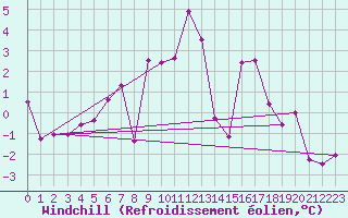 Courbe du refroidissement olien pour Malmo