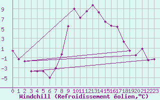Courbe du refroidissement olien pour Andermatt