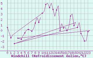 Courbe du refroidissement olien pour Tromso / Langnes