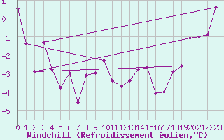 Courbe du refroidissement olien pour Grand Saint Bernard (Sw)