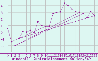Courbe du refroidissement olien pour Fluberg Roen