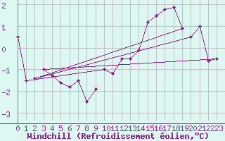 Courbe du refroidissement olien pour Chteaudun (28)