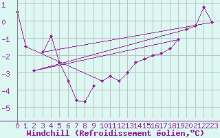 Courbe du refroidissement olien pour Dijon / Longvic (21)