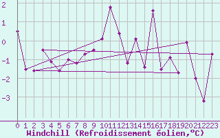 Courbe du refroidissement olien pour Meiringen