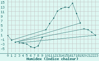 Courbe de l'humidex pour Orange (84)