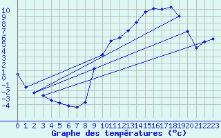 Courbe de tempratures pour Bonnat (23)