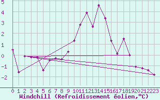 Courbe du refroidissement olien pour Salines (And)