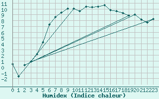 Courbe de l'humidex pour Kuusiku