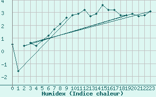 Courbe de l'humidex pour Vardo Ap